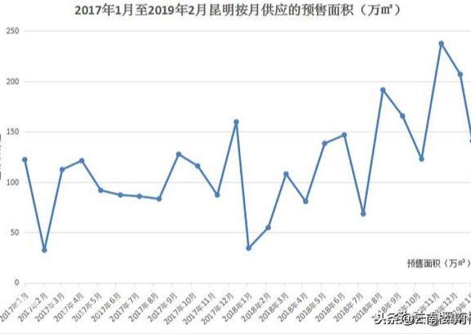 昆明楼市供应量走势图，于2018年11月产生供应峰值
