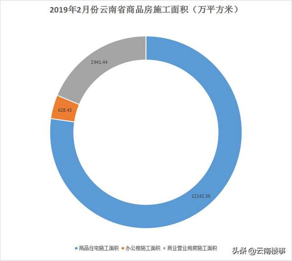 商品住宅的销售系绝对主力（蓝色为住宅，黄色为办公楼，灰色为商业营业房）