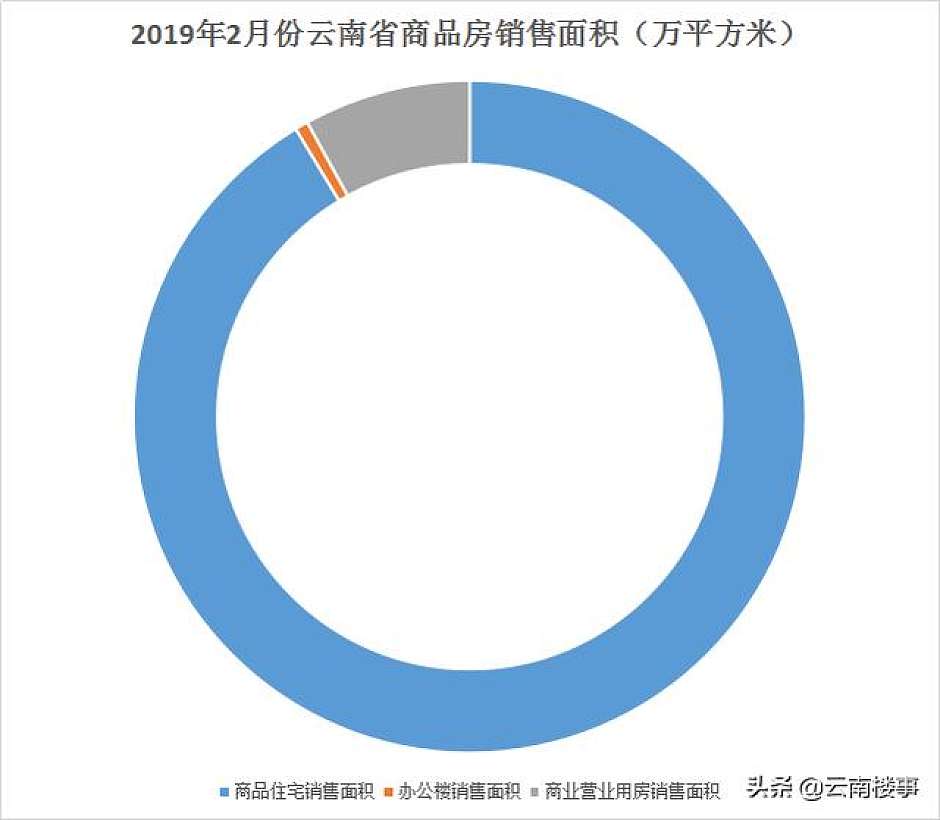 商品住宅的销售系绝对主力（蓝色为住宅，黄色为办公楼，灰色为商业营业房）