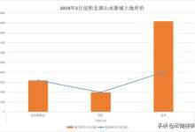 住宅地抢手！3月，昆明主城共卖出291亩土地，全集中北部山水新城-看看云南