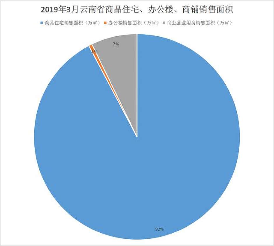 今年3月，云南省商品住宅、写字楼、商业营业用房销售面积统计