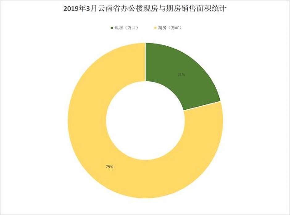 2019年3月，云南省办公楼现房与期房销售面积统计