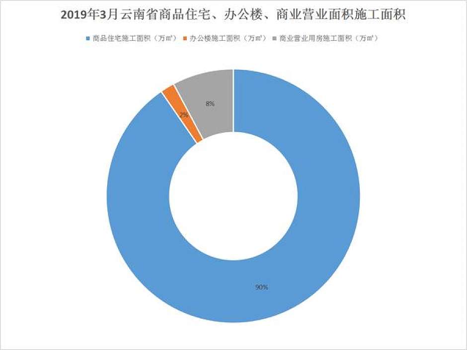 今年3月，云南商品住宅、办公楼、商业营业用房等施工面积统计