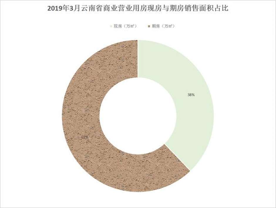 2019年3月，云南商业营业用房现房与期房销售面积统计