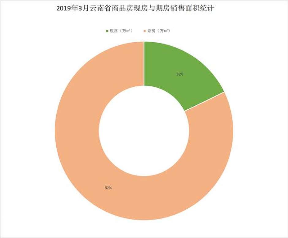 2019年3月，云南商品房现房与期房销售面积统计