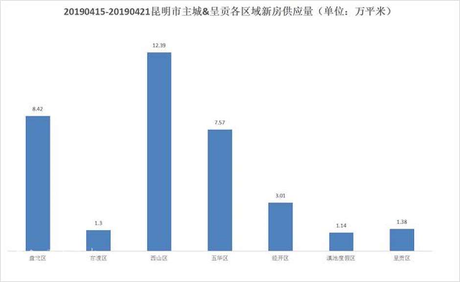 4月第三周，昆明主城&呈贡新区各区域新房供应量
