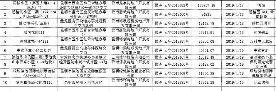 4月第三周，昆明市10楼盘获批预售证明细