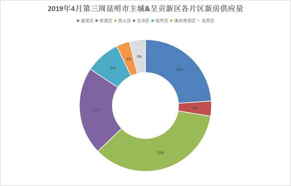 4月第三周，昆明主城&呈贡新区各区域新房供应量