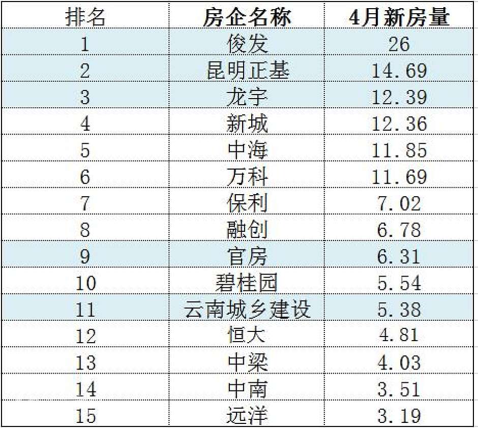 今年4月，新房供应量排名前十五位的房企名录