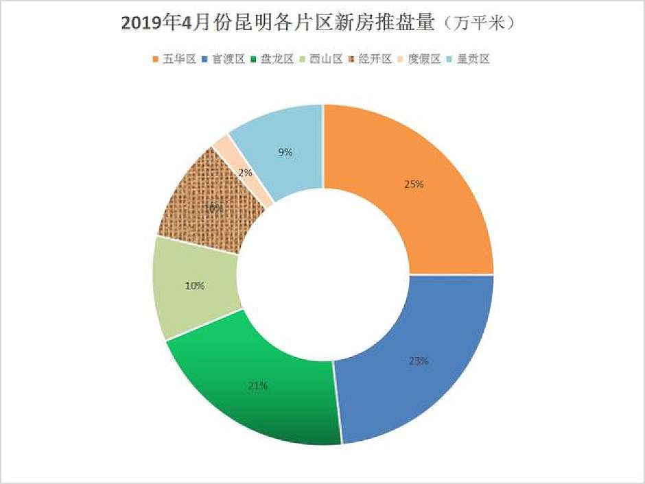 今年4月，昆明各片区新房供应量统计