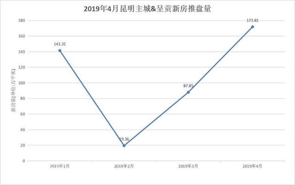 今年4月，主城&呈贡新区楼市的新房月度供应量统计