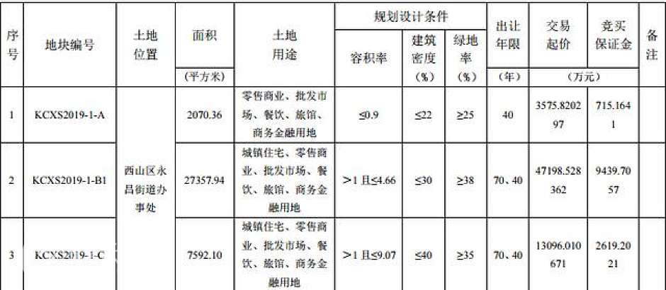 （西山区出让地块信息）