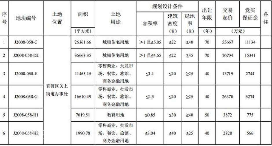 （官渡区出让地块信息）