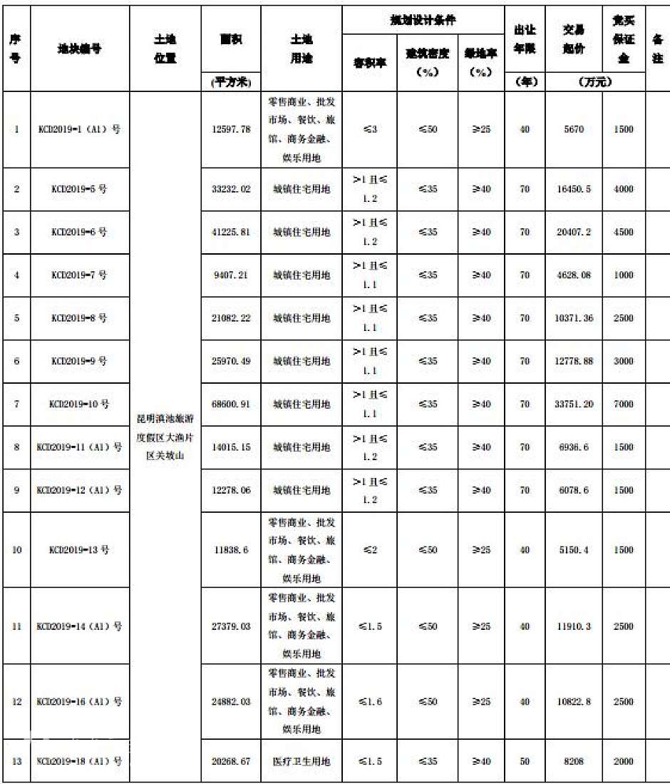 （呈贡片区出让13宗地块信息）