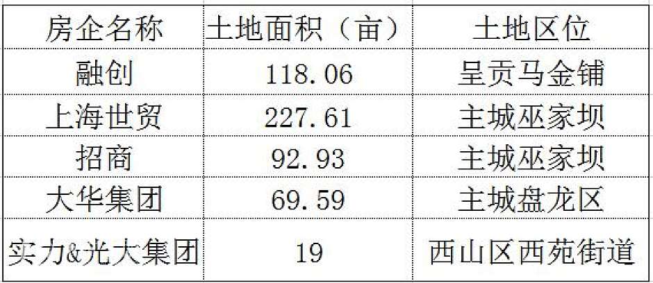 今年4月，昆明主要拿地企业统计明细