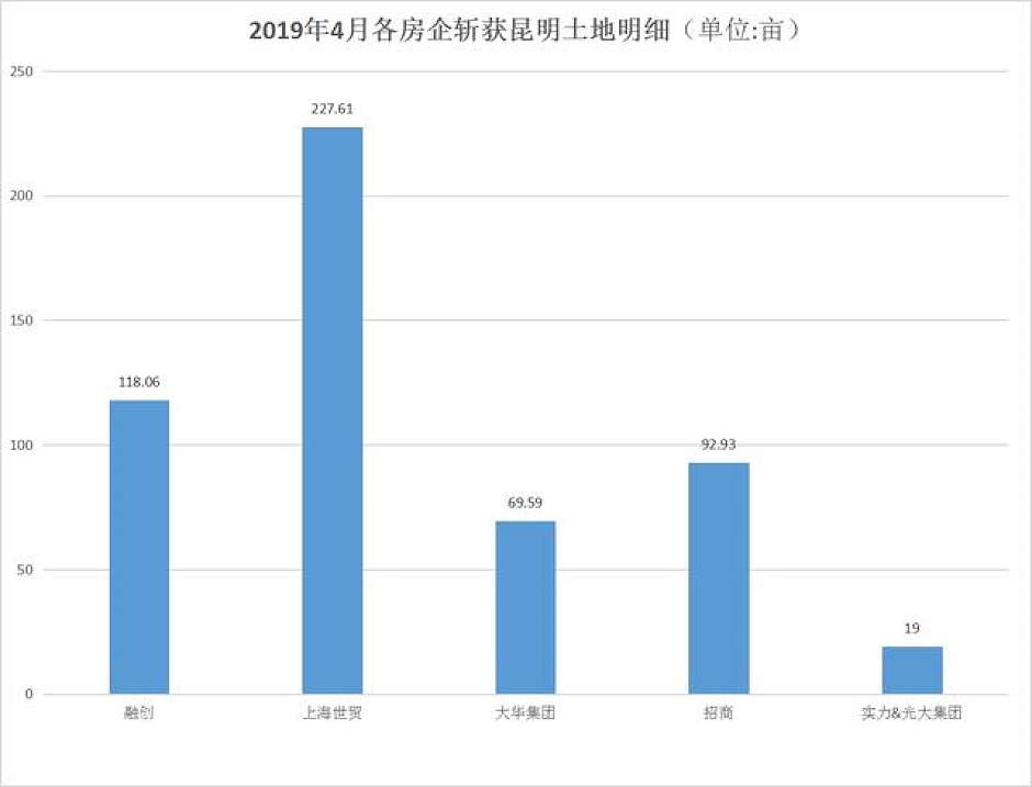 今年4月，昆明主要拿地企业统计明细