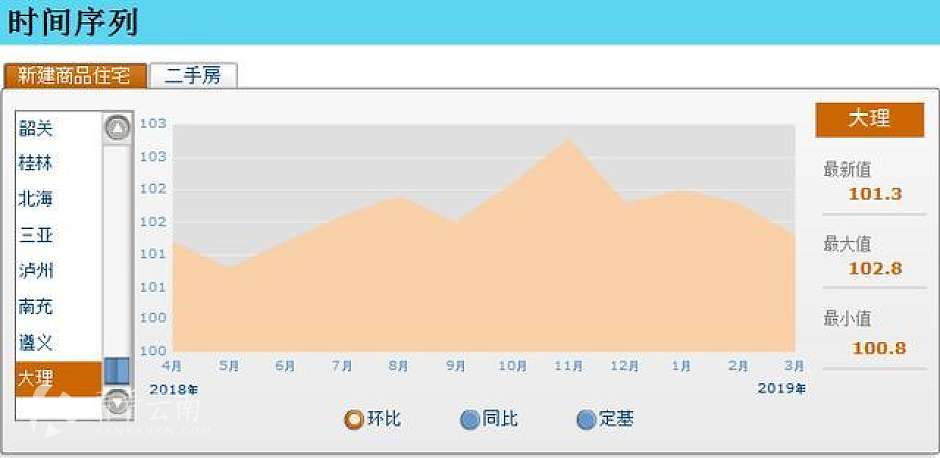 2018年4月-2019年3月，大理新建商品房价格指数环比涨幅走势图