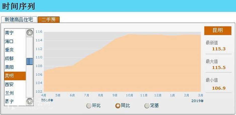 2018年4月-2019年3月，昆明二手住宅价格指数同比涨幅走势图