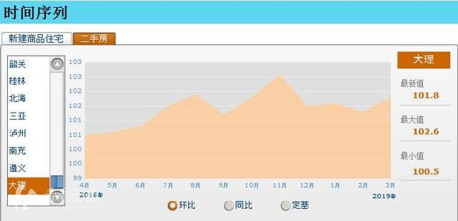 2018年4月-2019年3月，大理二手房价格指数环比涨幅走势图