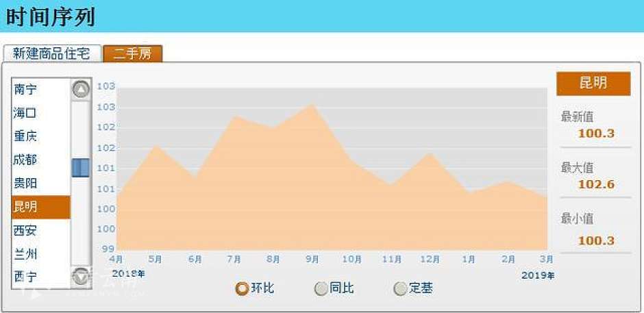 2018年4月-2019年3月，昆明二手住宅价格指数环比涨幅走势图