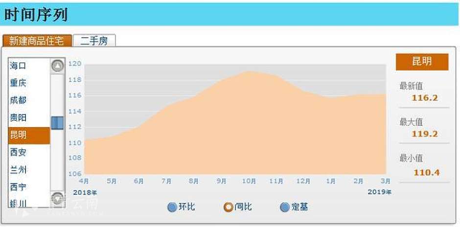 2018年4月-2019年3月，昆明新建商品房价格指数同比涨幅走势图