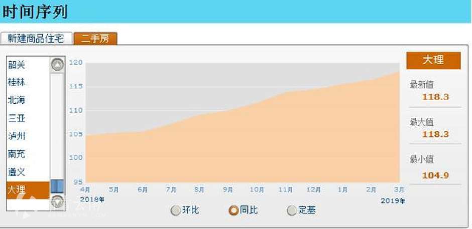 2018年4月-2019年3月，大理二手房价格指数同比涨幅走势图