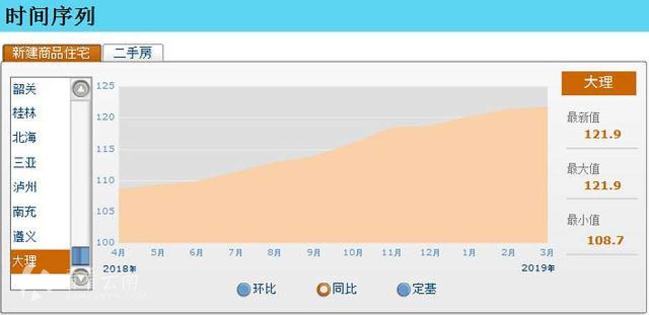 2018年4月-2019年3月，大理新建商品房价格指数同比涨幅走势图