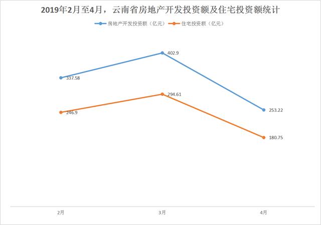 云南楼市遭遇“倒春寒”！4月云南商品房卖出315万㎡，环比降3成-看看云南
