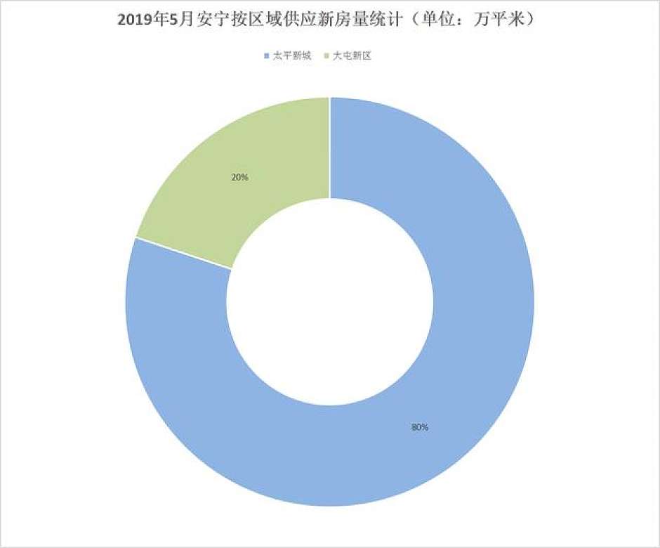 2019年5月，安宁新房供应量（按区域划分）