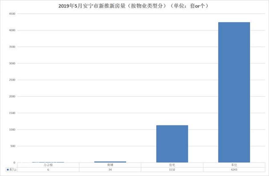 2019年5月,安宁新房供应量(按物业类型划分)