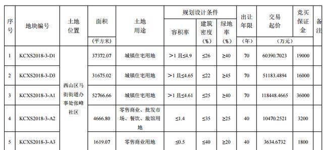 6月昆明土地供应170万㎡！交易总价达148.5亿元，环比上涨138.74%-看看云南