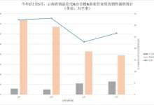 云南的写字楼和商业不好卖！5月仅卖了22万㎡-看看云南