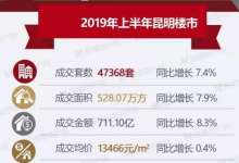 昆明住宅均价13466元/平米，上半年售房47368套，揽金711.1亿元-看看云南