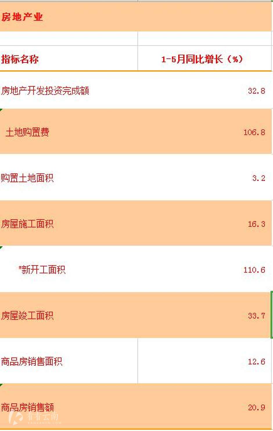 今年1-5月，云南房地产行业数据统计