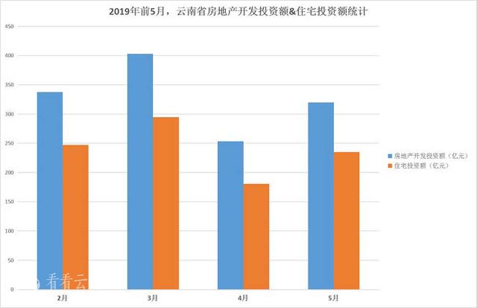 2019年前5月，云南省房地产开发投资额&住宅投资额统计