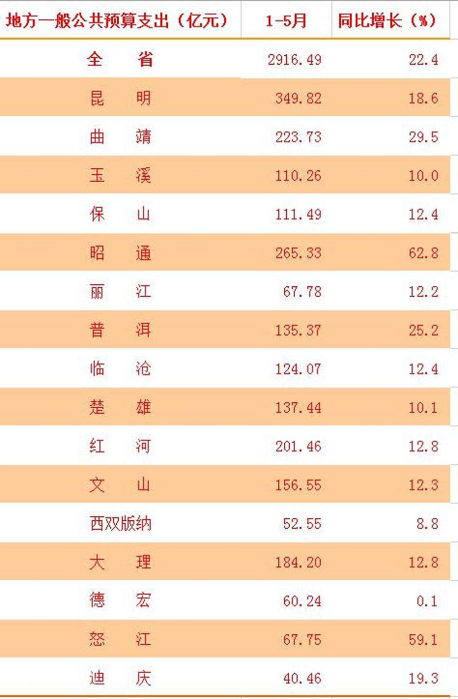 今年1-5月，云南各地一般公共预算支出统计