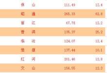 地价仍涨！今年1-5月，云南土地购置费同比增106%，购置面积增3%-看看云南