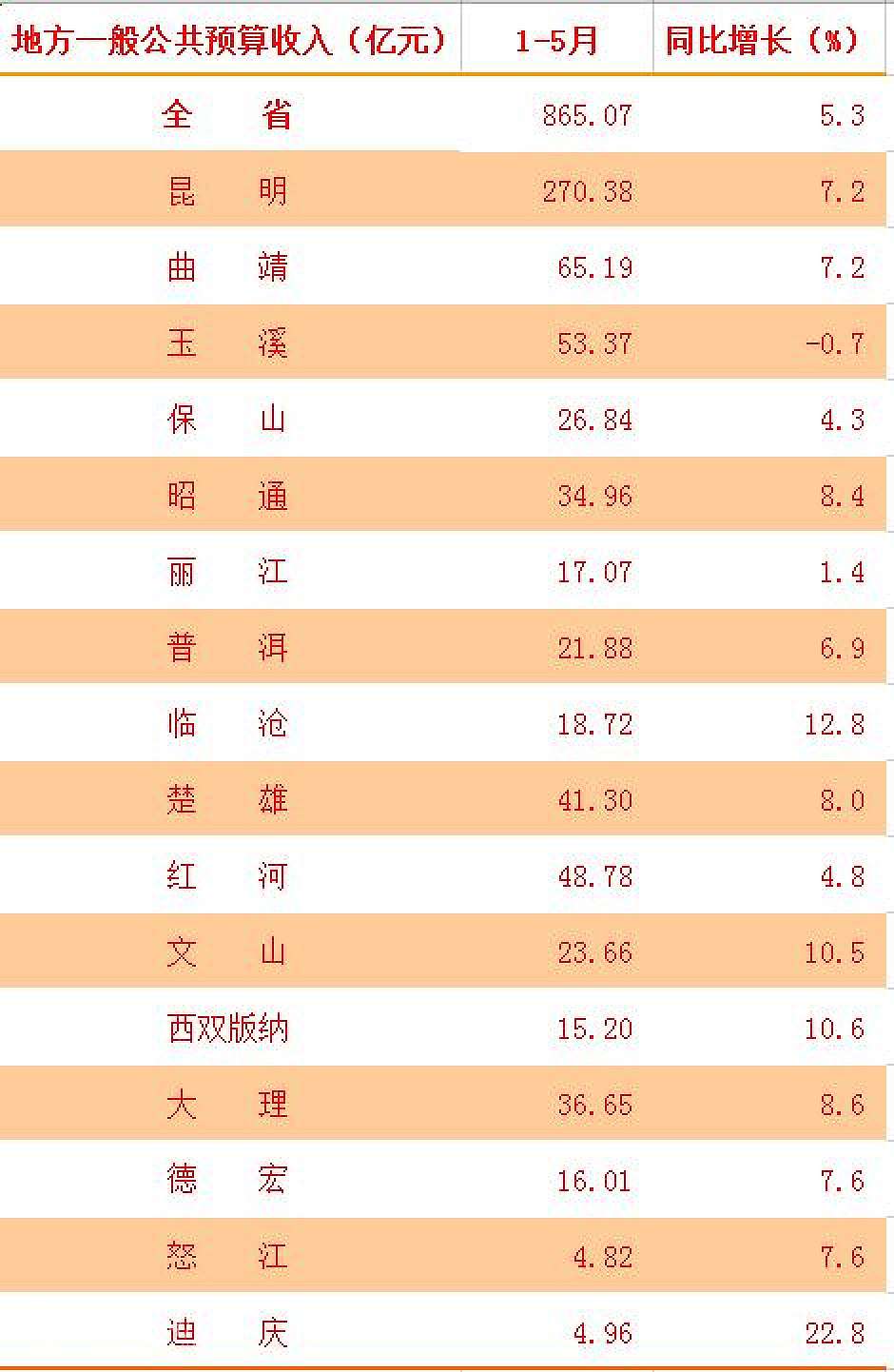 今年1-5月，云南各地一般公共预算收入统计