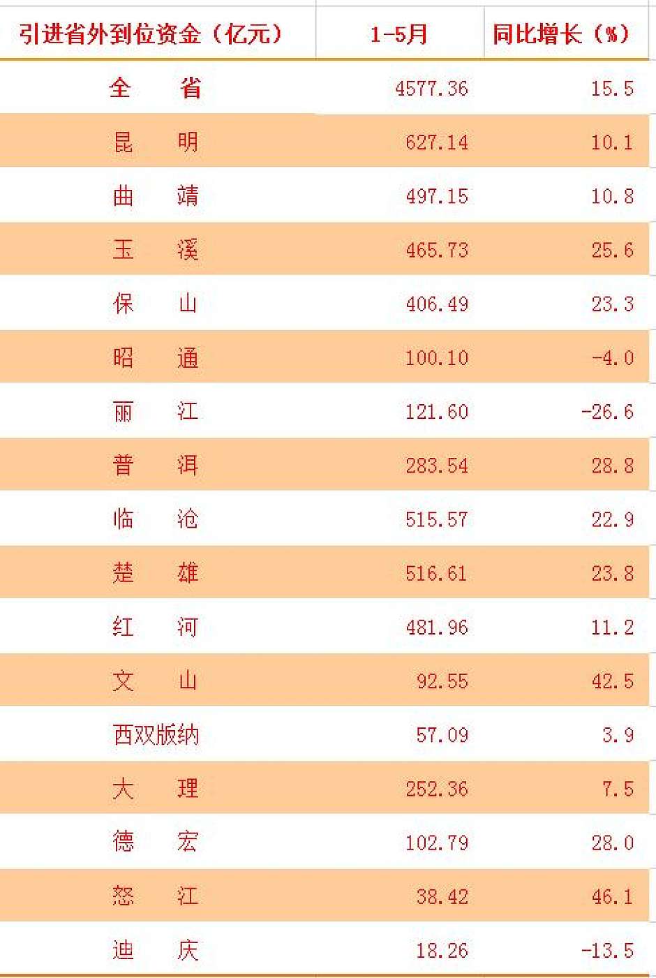 今年1-5月，云南16州市招商引资情况统计