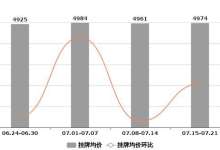 万万没想到！曲靖上周主城房价涨了，均价4974元/㎡-看看云南