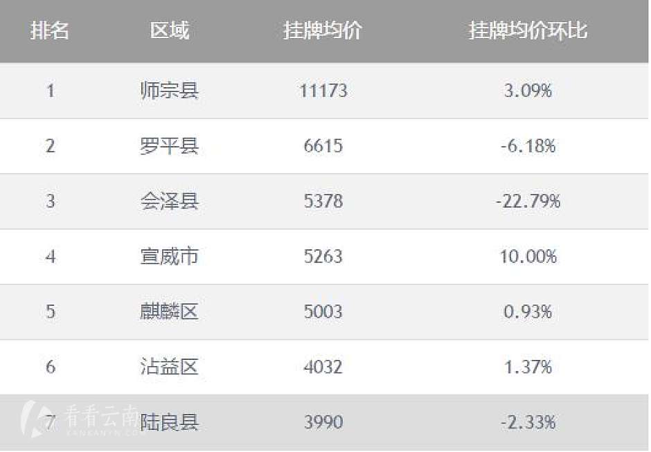 萬萬沒想到曲靖上週主城房價漲了均價4974元㎡