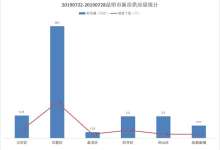 昆明一周新房供应49万㎡，俊发新房量12万㎡！上悦天地首获预售证-看看云南