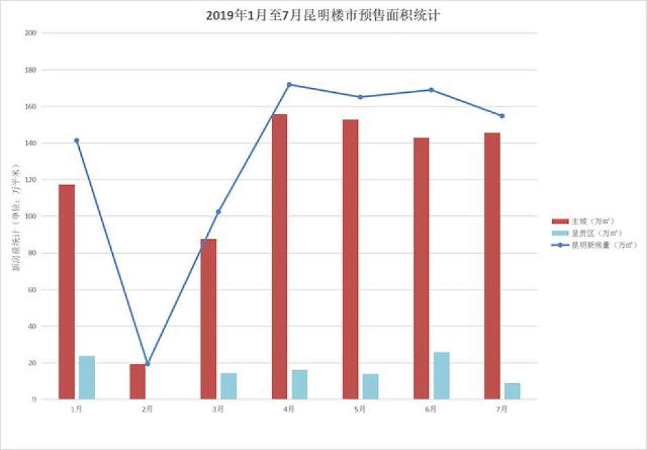 2019年1-7月，昆明楼市新房供应量统计