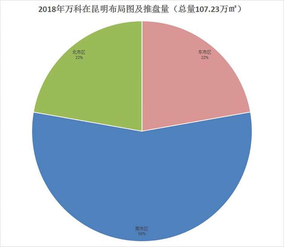 万科2018年在昆明布局图及推盘量统计图