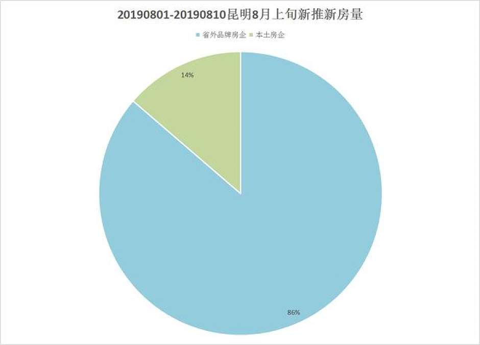 8月上旬，昆明本土房企与外来房企新房供应量（蓝色区域为外来房企）