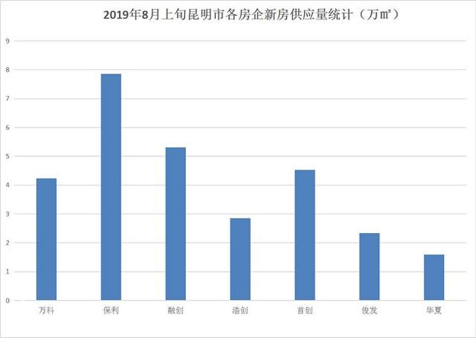 8月上旬，昆明楼市各房企新房供应量统计