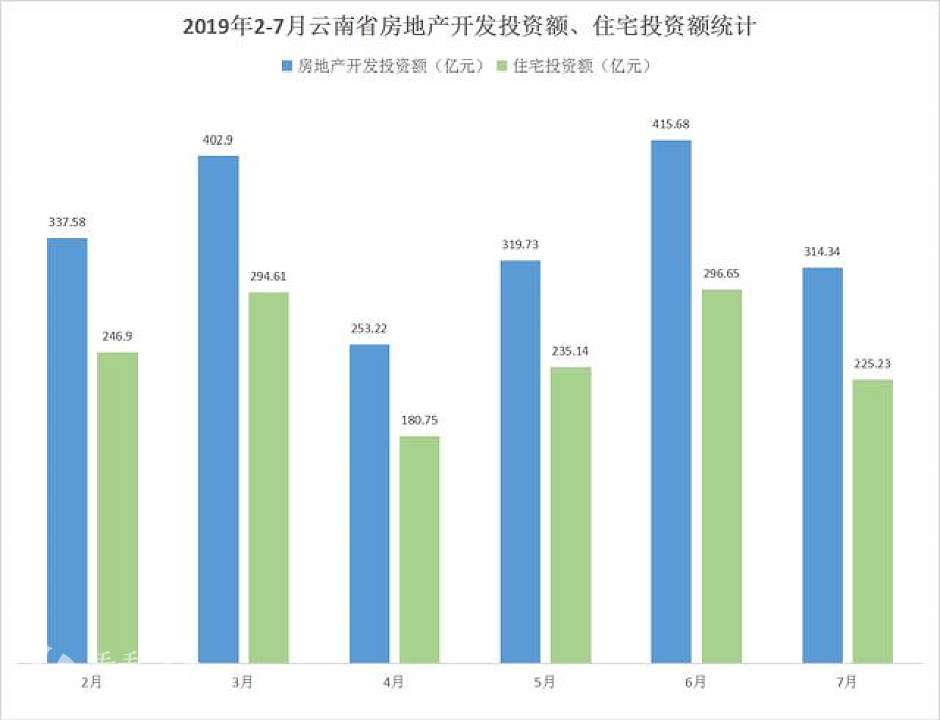 2月-7月，云南省房地产开发投资额和住宅投资额统计