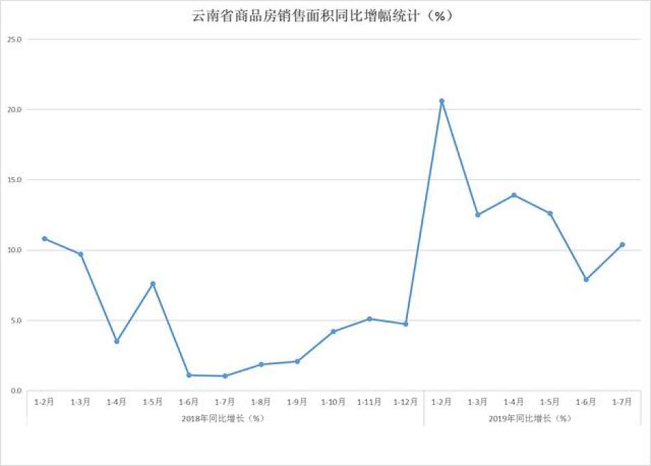 云南省商品房销售面积同比增幅统计（%）