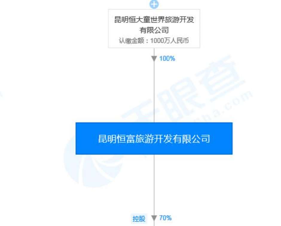 恒大童世界100%控股恒富旅游