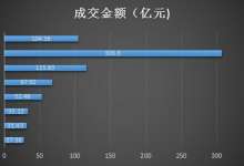 昆明1-8月共卖地12595亩，收金739亿，成交额连续三月超百亿-看看云南